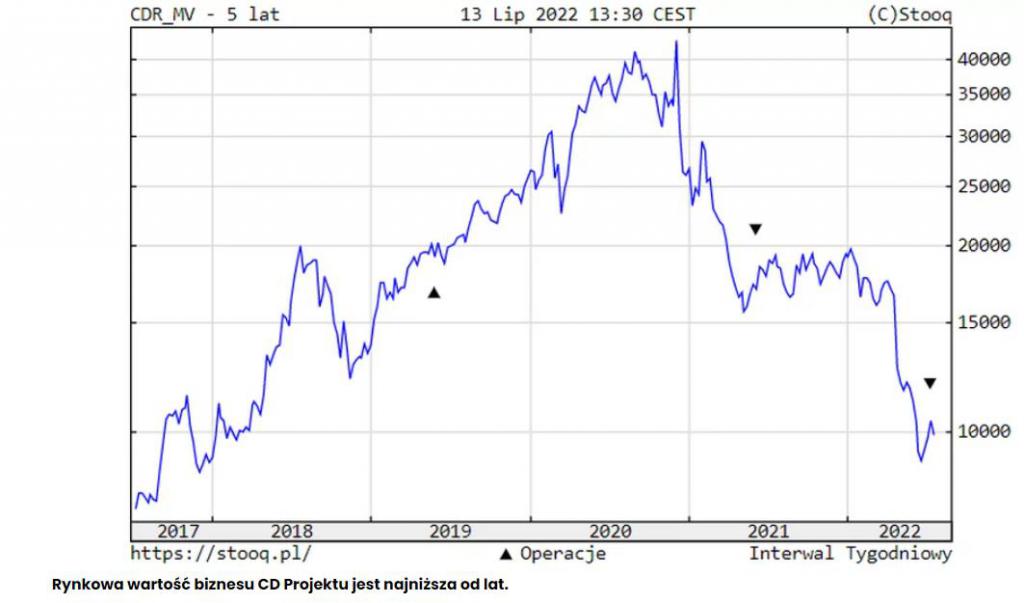 《赛博朋克2077》开售2年后，CDPR总公司股价下跌75%